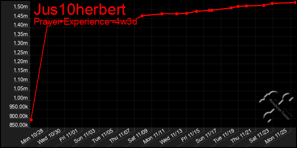 Last 31 Days Graph of Jus10herbert