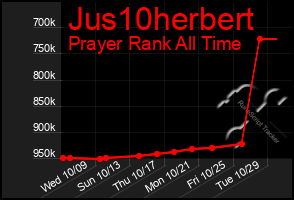 Total Graph of Jus10herbert