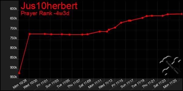 Last 31 Days Graph of Jus10herbert