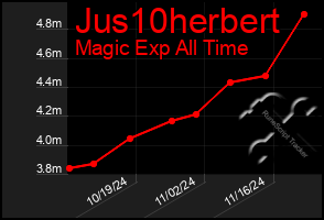 Total Graph of Jus10herbert