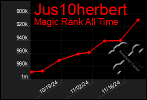 Total Graph of Jus10herbert