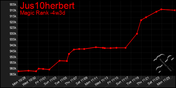 Last 31 Days Graph of Jus10herbert