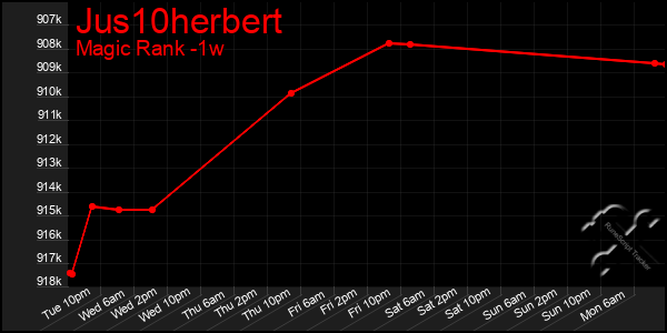 Last 7 Days Graph of Jus10herbert