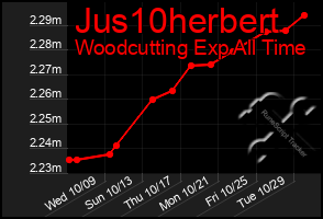 Total Graph of Jus10herbert