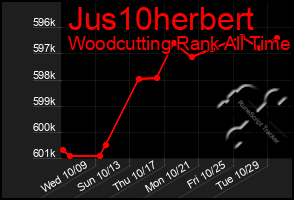 Total Graph of Jus10herbert