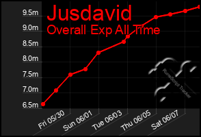 Total Graph of Jusdavid