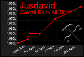 Total Graph of Jusdavid