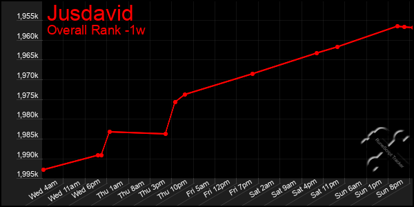 Last 7 Days Graph of Jusdavid