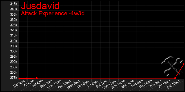 Last 31 Days Graph of Jusdavid