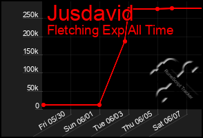 Total Graph of Jusdavid