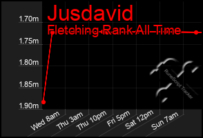 Total Graph of Jusdavid