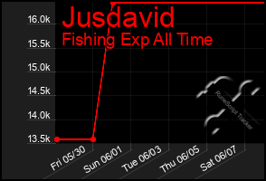 Total Graph of Jusdavid