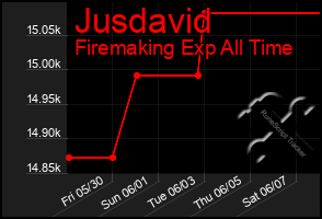 Total Graph of Jusdavid