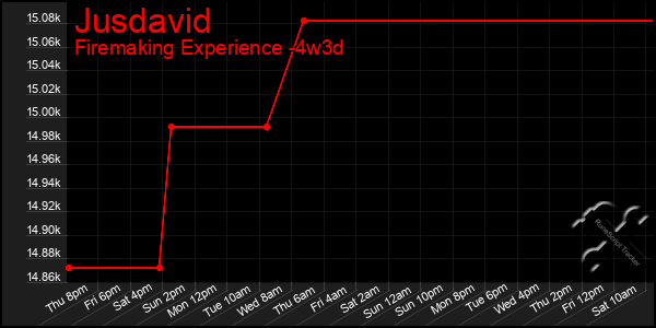 Last 31 Days Graph of Jusdavid