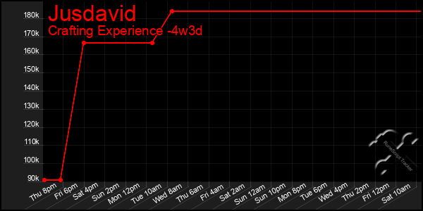 Last 31 Days Graph of Jusdavid