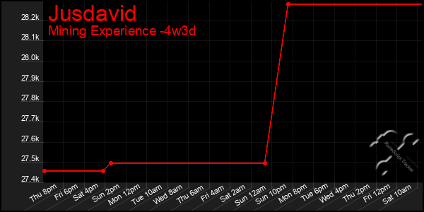 Last 31 Days Graph of Jusdavid