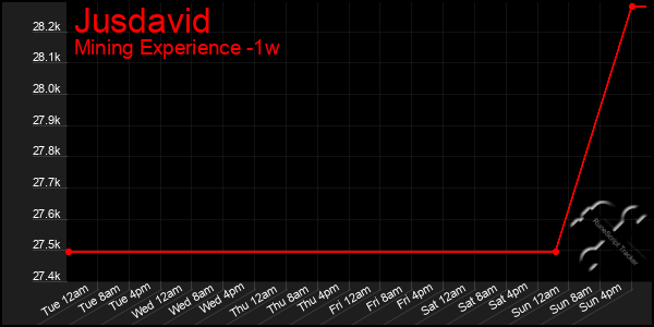 Last 7 Days Graph of Jusdavid