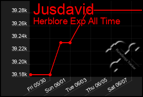 Total Graph of Jusdavid