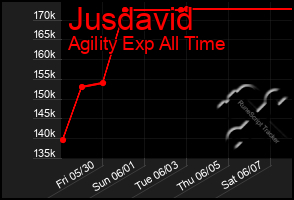 Total Graph of Jusdavid