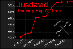 Total Graph of Jusdavid