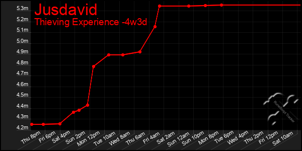 Last 31 Days Graph of Jusdavid