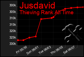 Total Graph of Jusdavid