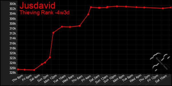 Last 31 Days Graph of Jusdavid