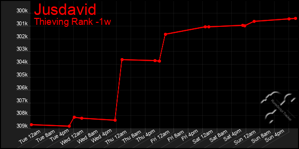 Last 7 Days Graph of Jusdavid