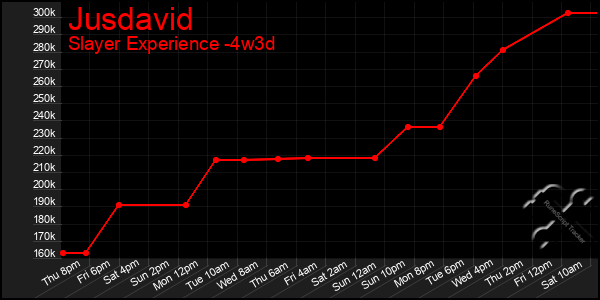 Last 31 Days Graph of Jusdavid