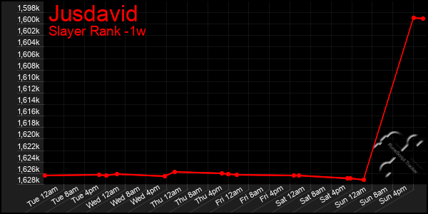 Last 7 Days Graph of Jusdavid
