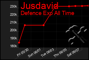 Total Graph of Jusdavid