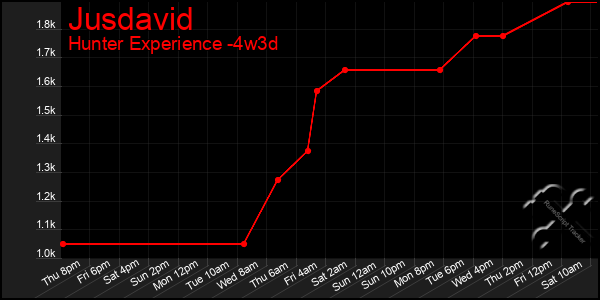 Last 31 Days Graph of Jusdavid