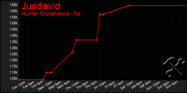 Last 7 Days Graph of Jusdavid