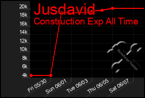 Total Graph of Jusdavid