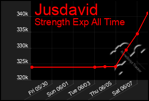 Total Graph of Jusdavid
