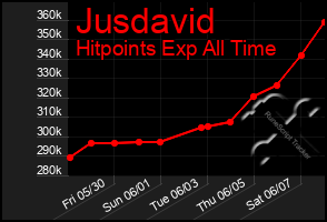 Total Graph of Jusdavid