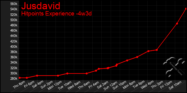 Last 31 Days Graph of Jusdavid