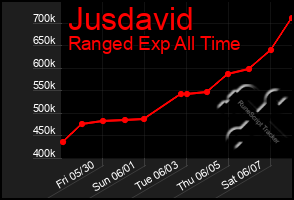 Total Graph of Jusdavid