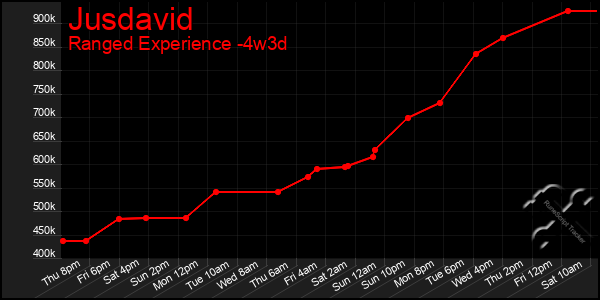 Last 31 Days Graph of Jusdavid