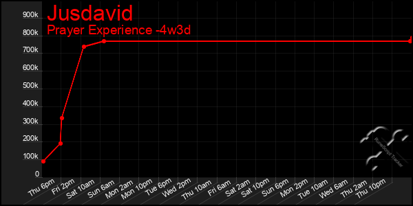 Last 31 Days Graph of Jusdavid