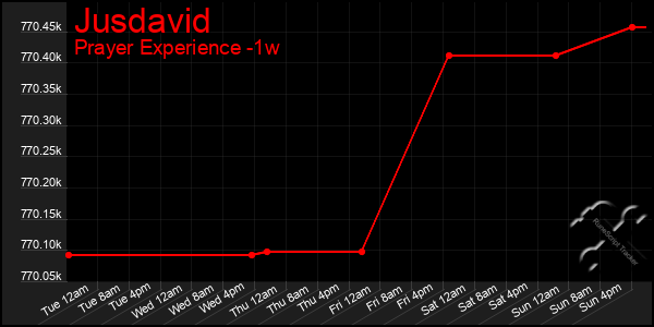 Last 7 Days Graph of Jusdavid