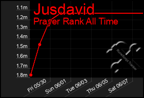 Total Graph of Jusdavid