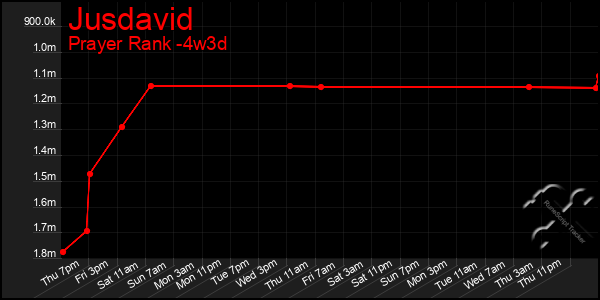 Last 31 Days Graph of Jusdavid