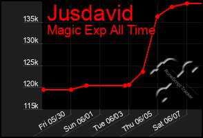 Total Graph of Jusdavid