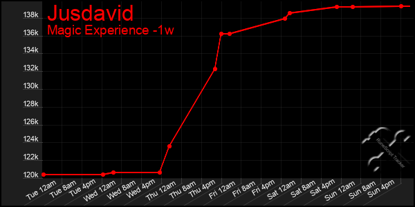 Last 7 Days Graph of Jusdavid