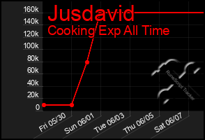 Total Graph of Jusdavid