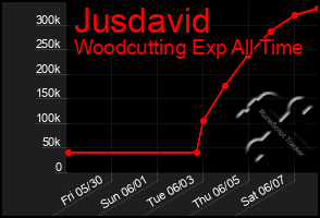 Total Graph of Jusdavid
