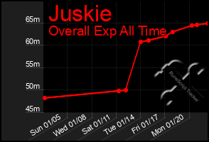 Total Graph of Juskie