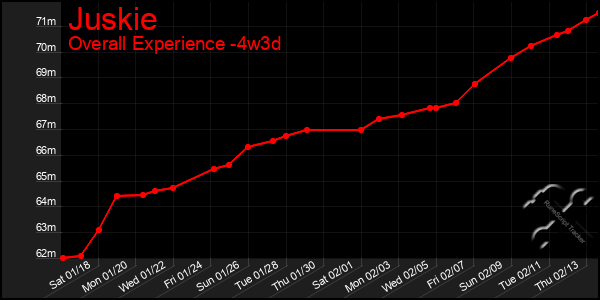 Last 31 Days Graph of Juskie