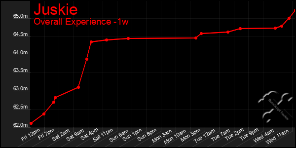 1 Week Graph of Juskie